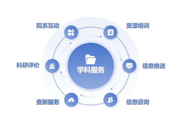 學(xué)科服務(wù)概述